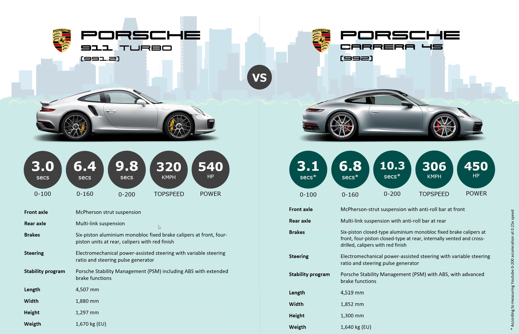 991.2 Turbo vs 992: Technical Specs - Rennlist - Porsche Discussion Forums