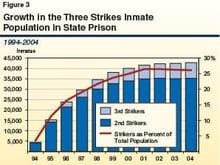 I know this is directly after  the facts as some present, but states started the 3 strikes prior to  the federal law.  Don't you guys remember the grwth in prisons during this period?   