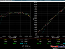 Torque and WHP gains at 8600.  475 whp peak, about 28-30whp gain.