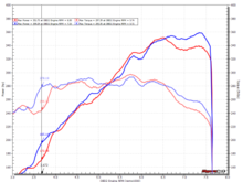 DYNO COMPARISON: Stock GT4 with high flow race manifolds WITH tune vs. WITHOUT (notice bottom end differences).