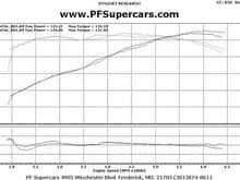 Stock vs 947 Induktion Dyno Results
