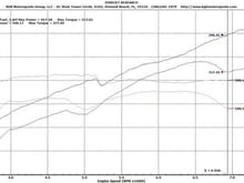 This was the penultimate dyno run.  By now most of you have seen the dyno run from my X51 Stage II GTS and it's nice and linear with a smooth torque curve but the difference in the two cars is almost 25 lb/ft at the tires.  Given the 92 octane and the reduced RPM levels this dyno curve that has since been improved, still only makes about 10 more rwhp than my Stage II car but the torque differences in the 2 cars are extremely noticeable.