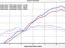 Dundon Street Headers (Catted) vs Stock for 991 GT3