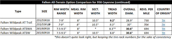 Popular Falken All-Terrain Tire Technical Comparison for 958 Porsche Cayenne (AT Trail vs AT3WA vs AT3W) [2 of 2, above]