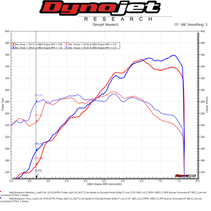 DYNO COMPARISON: Stock GT4 with high flow race manifolds WITH tune vs. WITHOUT (notice bottom end differences).