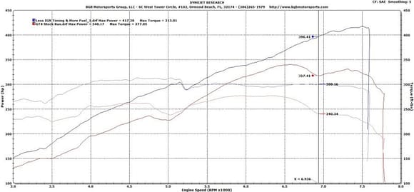 This was the penultimate dyno run.  By now most of you have seen the dyno run from my X51 Stage II GTS and it's nice and linear with a smooth torque curve but the difference in the two cars is almost 25 lb/ft at the tires.  Given the 92 octane and the reduced RPM levels this dyno curve that has since been improved, still only makes about 10 more rwhp than my Stage II car but the torque differences in the 2 cars are extremely noticeable.
