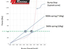 Graphical representation of IS/GS front suspension loading during cornering.