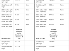 LED Projector headlight illumination distance comparison table 