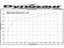 Both runs have ID1000's, ECU Masters EMU and on 1 bar of boost. Green is stock cams, red is Brian Crower 272's with their single spring/retainer kit.