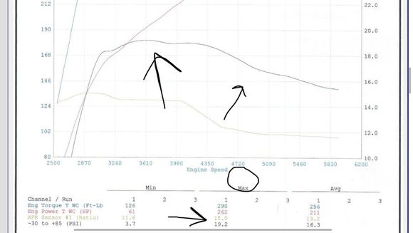 This dyno shows the boost peaking at 19.2psi (tq) holds 15psi (hp)