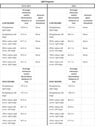 LED Projector headlight illumination distance comparison table 