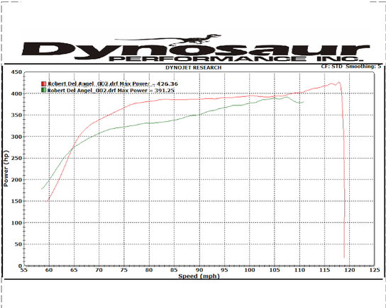 Both runs have ID1000's, ECU Masters EMU and on 1 bar of boost. Green is stock cams, red is Brian Crower 272's with their single spring/retainer kit.