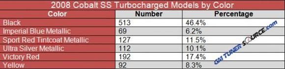 2008 cobalt ss turbocharged color breakdown