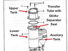 Dry Sump Tanks.  Transfer Tube with Oil/Air Separator Seal.  Air "Burps" From Top of Tank and Oil Delivers to Engine From Bottm