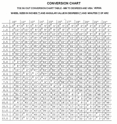 C2 How to convert alignment measurements from degrees to inch fractions ...