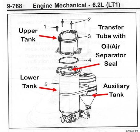 Dry Sump Tanks.  Transfer Tube with Oil/Air Separator Seal.  Air "Burps" From Top of Tank and Oil Delivers to Engine From Bottm