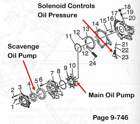Can see how oil can easily drain back to the pan past that type of Scavenge pump gear.  It quickly returns to the dry sump tank when the engine starts.  Plenty of oil left in the dry sump tank to start the engine with full pressure.