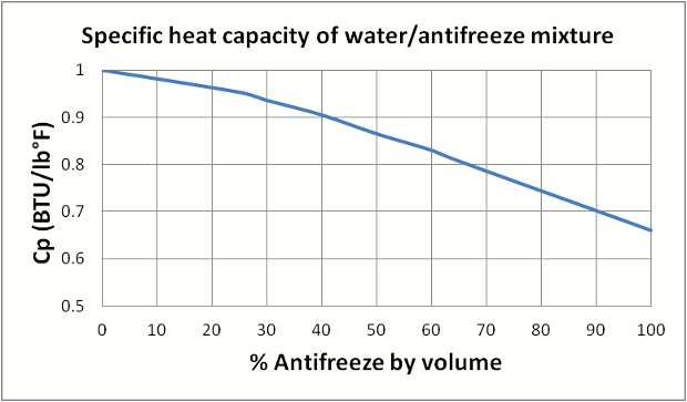 Antifreeze Mixture Chart