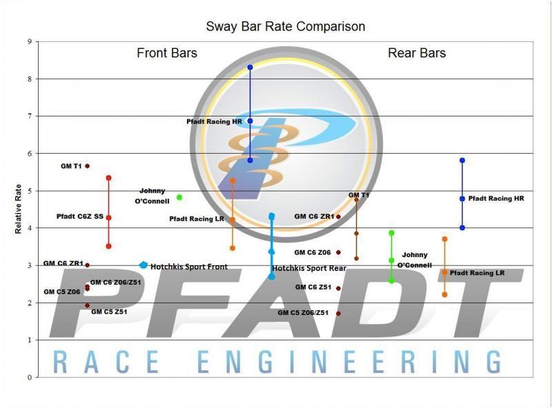 List of sizes of sway bars CorvetteForum Chevrolet Corvette Forum
