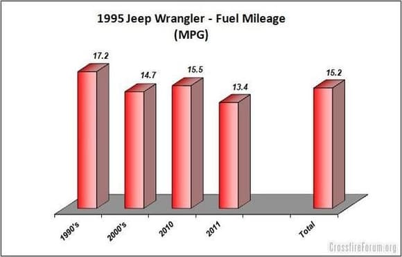 1995 Jeep Wrangler Results MPG1
