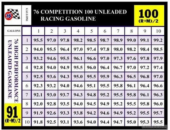 6102Octane Blending Chart