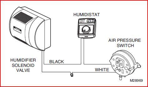 humidifier leak check illustration