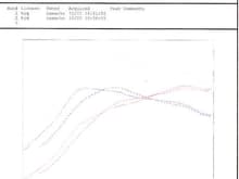 Dyno graph from 1st attempt at tuning.
Dotted lines are from 1st dyno run.  Solid lines are from last dyno run.  There were about 8 or 9 runs in between.

The curves show much more power and torque below 4000rpm.  Above 4000rpm, improvements are marginal.

At the bottom of the printout, the scanner didn't pick up the max power &amp; torque for the runs.  It looks like I gained 6hp.

You can get 6hp doing a tune on a Spec Miata.
