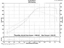 dyno post PE