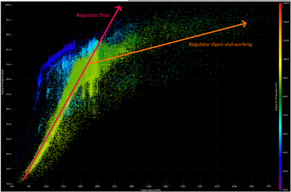 General oil pressure trend of standard 4G63 system.
NOTE: Scattered oil pressure indication under the main lines is from MIVEC activation. I had the oil pressure sensor in the same line as the MIVEC oil feed line.