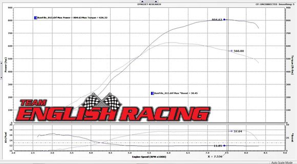 Dyno sheet, 3rd gear, 38-39psi, E83