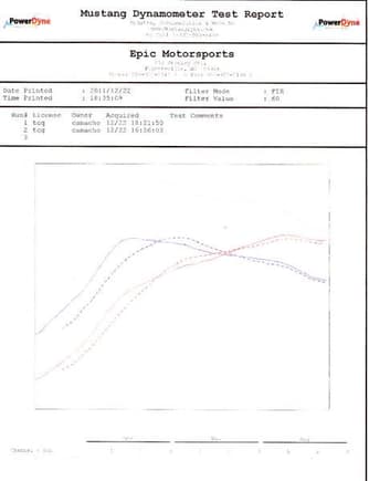 Dyno graph from 1st attempt at tuning.
Dotted lines are from 1st dyno run.  Solid lines are from last dyno run.  There were about 8 or 9 runs in between.

The curves show much more power and torque below 4000rpm.  Above 4000rpm, improvements are marginal.

At the bottom of the printout, the scanner didn't pick up the max power &amp; torque for the runs.  It looks like I gained 6hp.

You can get 6hp doing a tune on a Spec Miata.