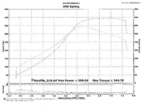 dyno post PE