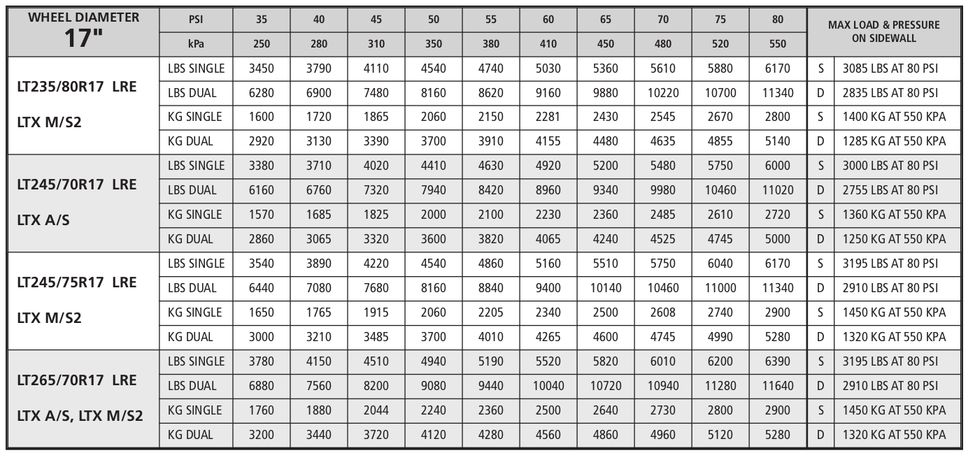 Load Index Chart Kg