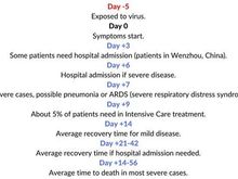 This is the WHO timeline of Covid-19 Progression. 
