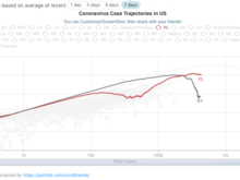 Number of new cases vs current case count for NY and FL
