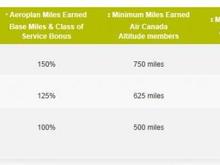 United S Earning Chart