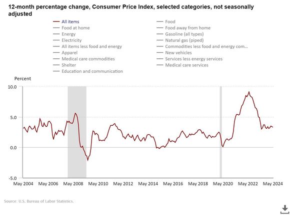 Twenty years worth of inflation.