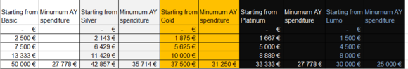 AY+ Spending needed from different tiers