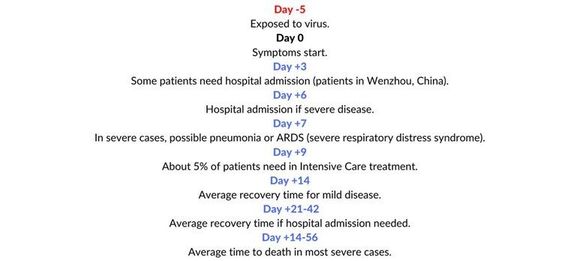This is the WHO timeline of Covid-19 Progression. 