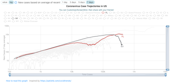 Number of new cases vs current case count for NY and FL