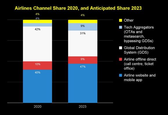 Source: Skift research, State of Global Travel 2023