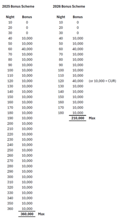 Comparison of milestone bonus points earned under 2025 and 2026 rules.