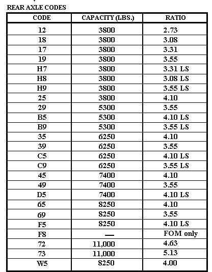 Ford Axle Code Chart