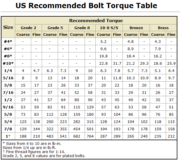 torque-specs-ford-truck-enthusiasts-forums