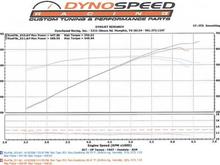 dyno - 
718 at the crank
609 at the rear wheels