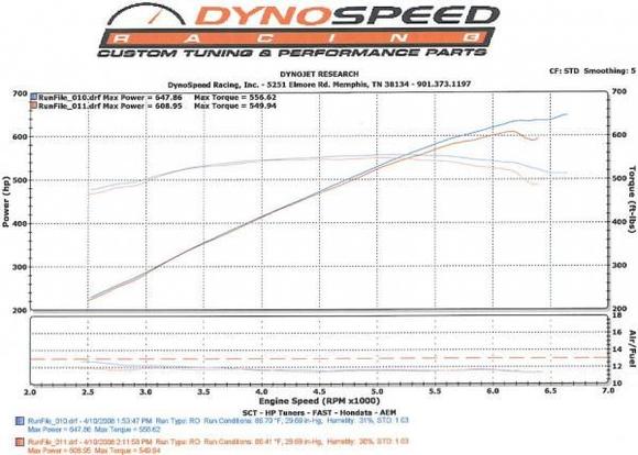 dyno - 
718 at the crank
609 at the rear wheels
