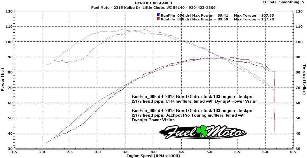 Stage 1 dyno tune Page 2 Harley Davidson Forums
