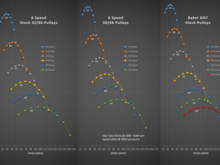 Softail Gearing Comparison