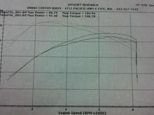 Dyno sheet with MGS TD Dyno was at Urban Custom Bikes in Fife, WA.
