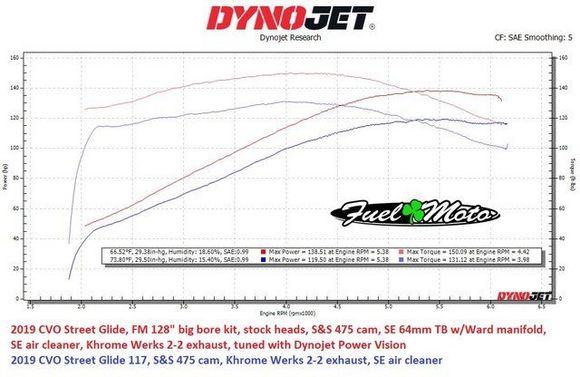 Yes sir, very nice bump! Here is my dyno with just the cam and then after the 128. 
